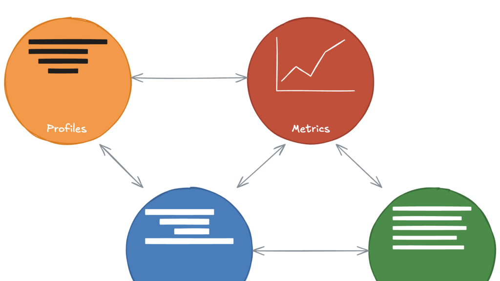 A diagram showing the four pillars of observability - logs, metrics, traces, and profiles and how they are all connec... image