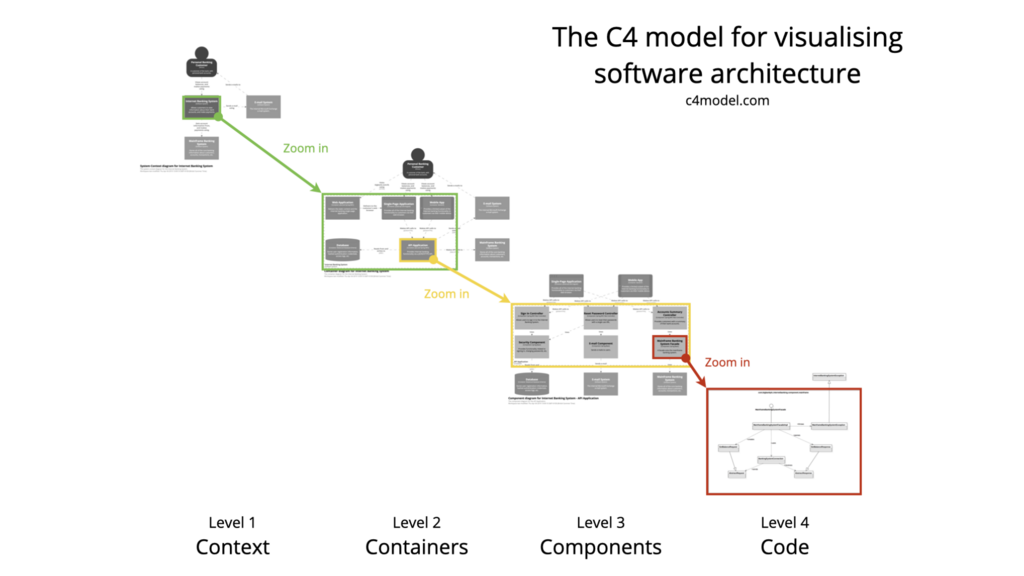 The C4 model for visualising software architecture image
