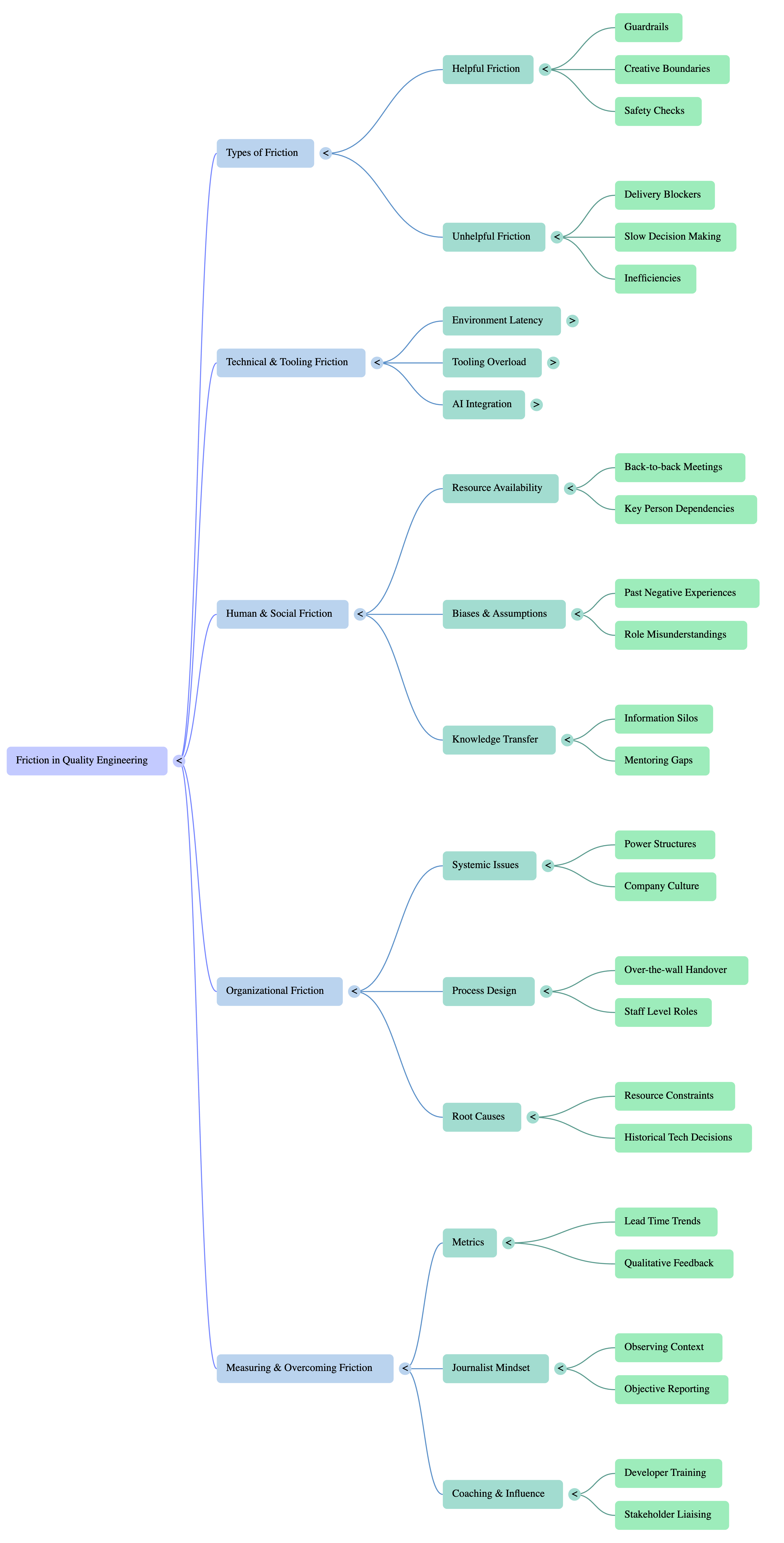 A picture of a mind-map which maps out different areas of Friction in Quality Engineering.  The mind-map lists:

Types of Friction
Technical and Tooling Friction
Human and Social Friction
Organisational Friction
Measuring and Overcoming Friction
