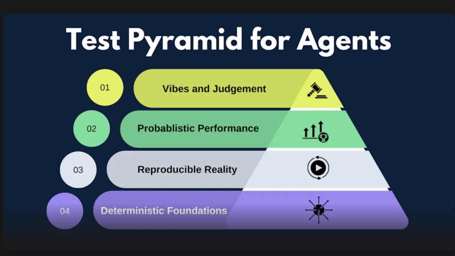 Testing Pyramid of AI Agents image