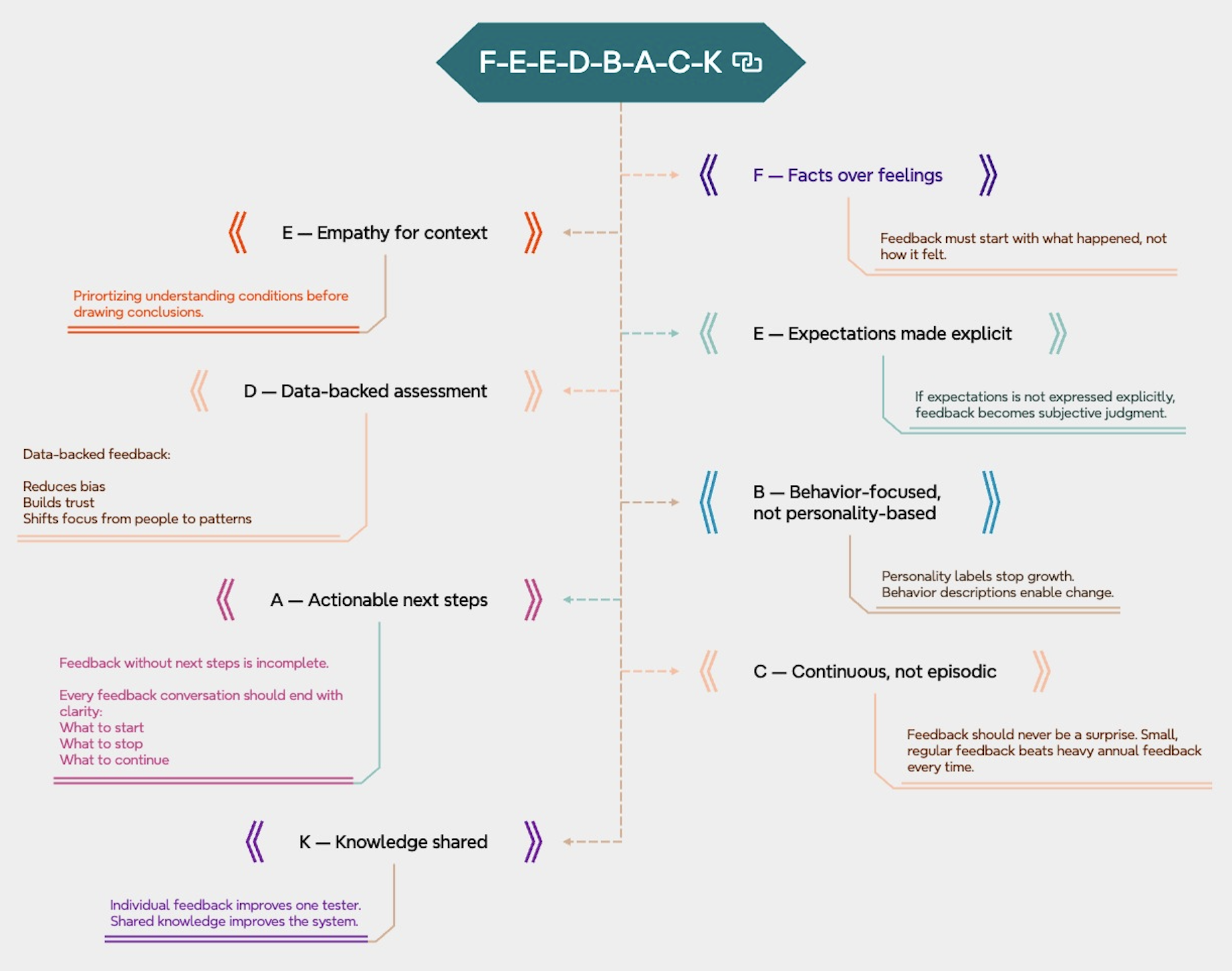 FEEDBACK should not be a policy requirement, it should be a growth requirement.