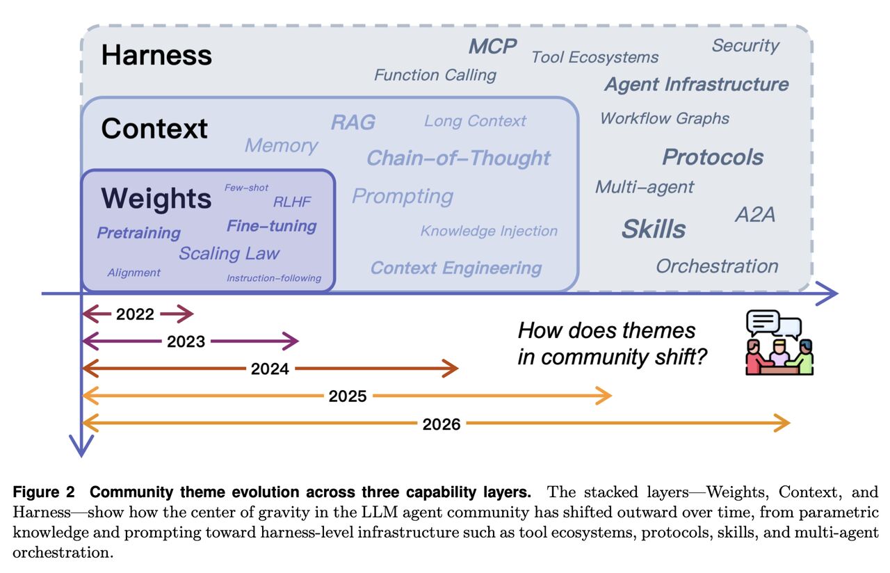 Figure showing community theme evolution in LLM agent development across three nested capability layers — Weights, Co... image