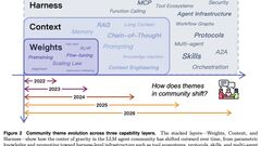 Community theme evolution across three capability layers image