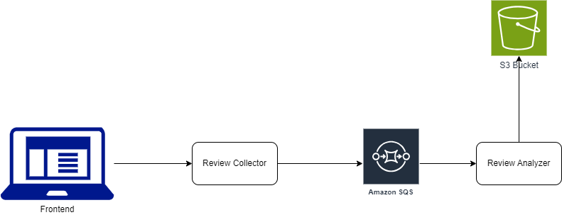 Architecture overview of a cloud application used in the article: a frontend sends data to the Review Collector, which passes messages to Amazon SQS. The Review Analyzer processes messages from the queue and stores results in an S3 bucket.