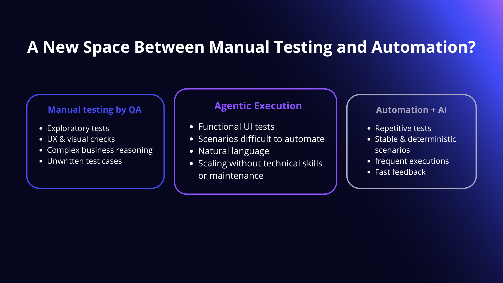 A new Space between Manual Testing and Automation.
3 ways to execute your tests : Manual, Agentic, Automation + AI image