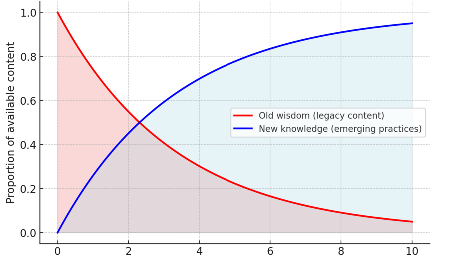 The reason so much testing content feels stuck in the past image