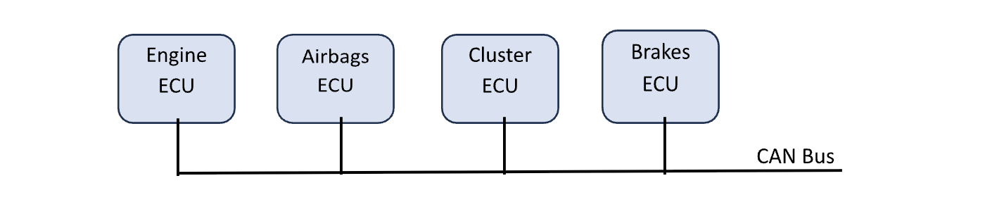 A simple diagram showing four ECUs — Engine, Airbags, Cluster, and Brakes — each connected to a single horizontal line representing the CAN bus in a vehicle network.