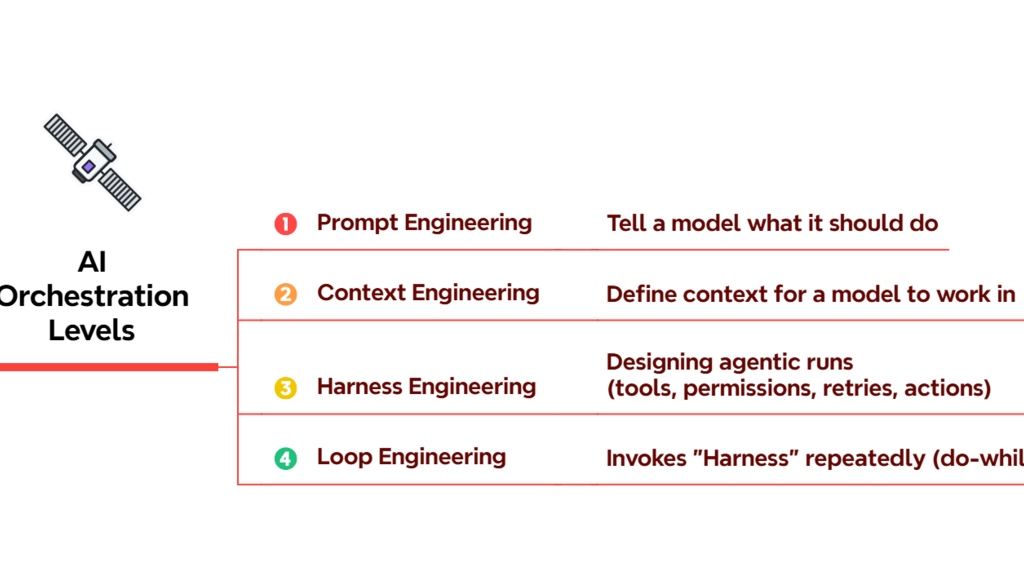 AI Orchestration Levels

Prompt Engineering

Tell a model what it should do

Context Engineering

Define cont... image