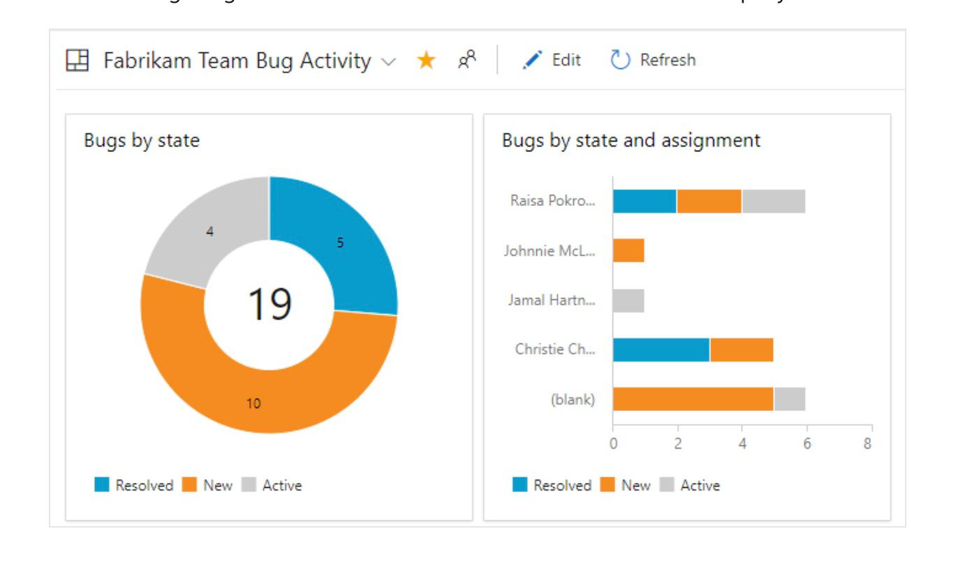 On the left is a pie chart with three colors that represent resolved, new, and active bugs. On the right are five bar charts, one for each developer, that show resolved, new, and active bugs for each developer.