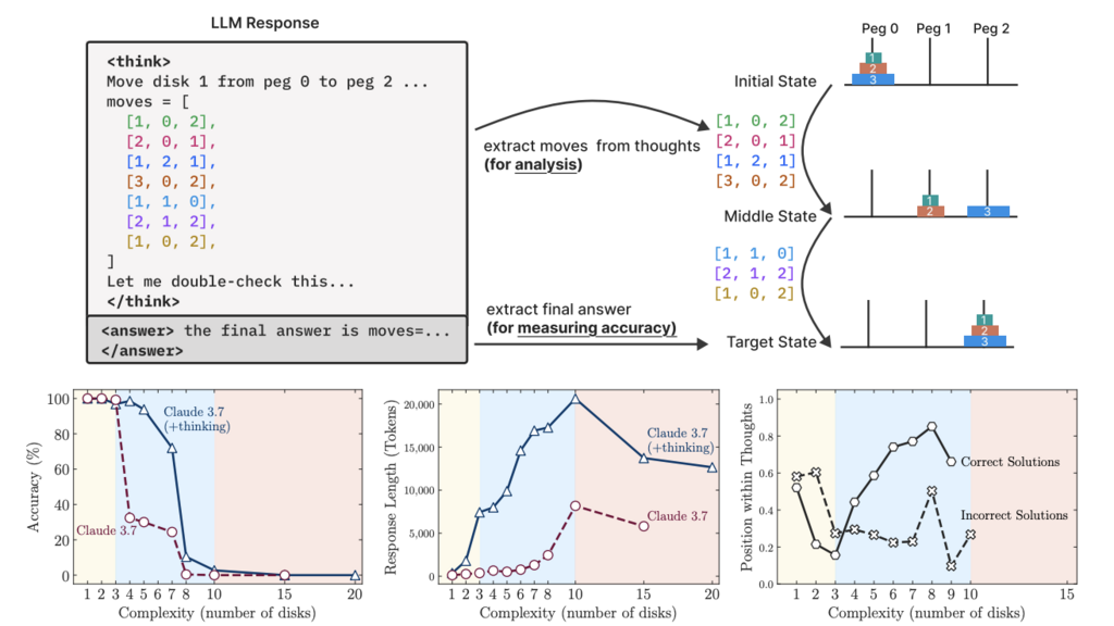 A screenshot from the paper: The Illusion of Thinking: Understanding the Strengths and Limitations of Reasoning Models via the Lens of Problem Complexity
Showing a composite figure illustrating how reasoning models solve the Tower of Hanoi problem, and how their performance varies with problem complexity.

Top Section – LLM Response Workflow:

On the left is a code-like LLM response showing a  section with a list of disk moves (e.g., [1, 0, 2], [2, 0, 1], etc.) and a  section referencing the final moves list. Arrows indicate:

Moves are extracted from the  section for analysis.

Final answer is extracted from the  section for measuring accuracy.

To the right, a sequence of three Tower of Hanoi diagrams represents:

Initial State: All disks stacked on peg 0.

Middle State: Disks distributed across pegs.

Target State: All disks correctly stacked on peg 2.
Each disk is color-coded and numbered for clarity.

Bottom Row – Three Line Graphs:

Left Graph: Accuracy vs. Complexity

Y-axis: Accuracy (%)

X-axis: Problem complexity (number of disks, from 1 to 20)

Two lines: Claude 3.7 (red circles) and Claude 3.7 with “thinking” mode (blue triangles).

Accuracy drops sharply for both as disk number increases, with “thinking” performing slightly better up to 8 disks.

Middle Graph: Response Length vs. Complexity

Y-axis: Token count

X-axis: Number of disks

“Thinking” responses grow rapidly in length with complexity, peaking near 8 disks.

Right Graph: Position of Error in Thought Process

Y-axis: Normalized position in the LLM’s reasoning (0 to 1)

X-axis: Complexity (1 to 15 disks)

Shows where correct vs. incorrect reasoning paths diverge; incorrect solutions typically fail earlier in the thoughts.

Background colors across all graphs denote complexity bands: yellow (easy), blue (moderate), red (hard).