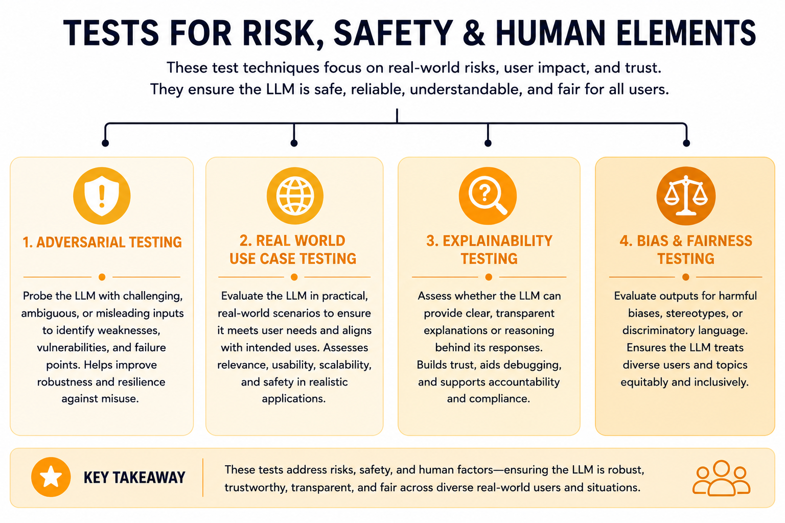 Diagram of test techniques for risk, safety and the human elements for LLMs describing Adverserial testing, Real world use case testing, Explainability testing, and Bias & fairness testing