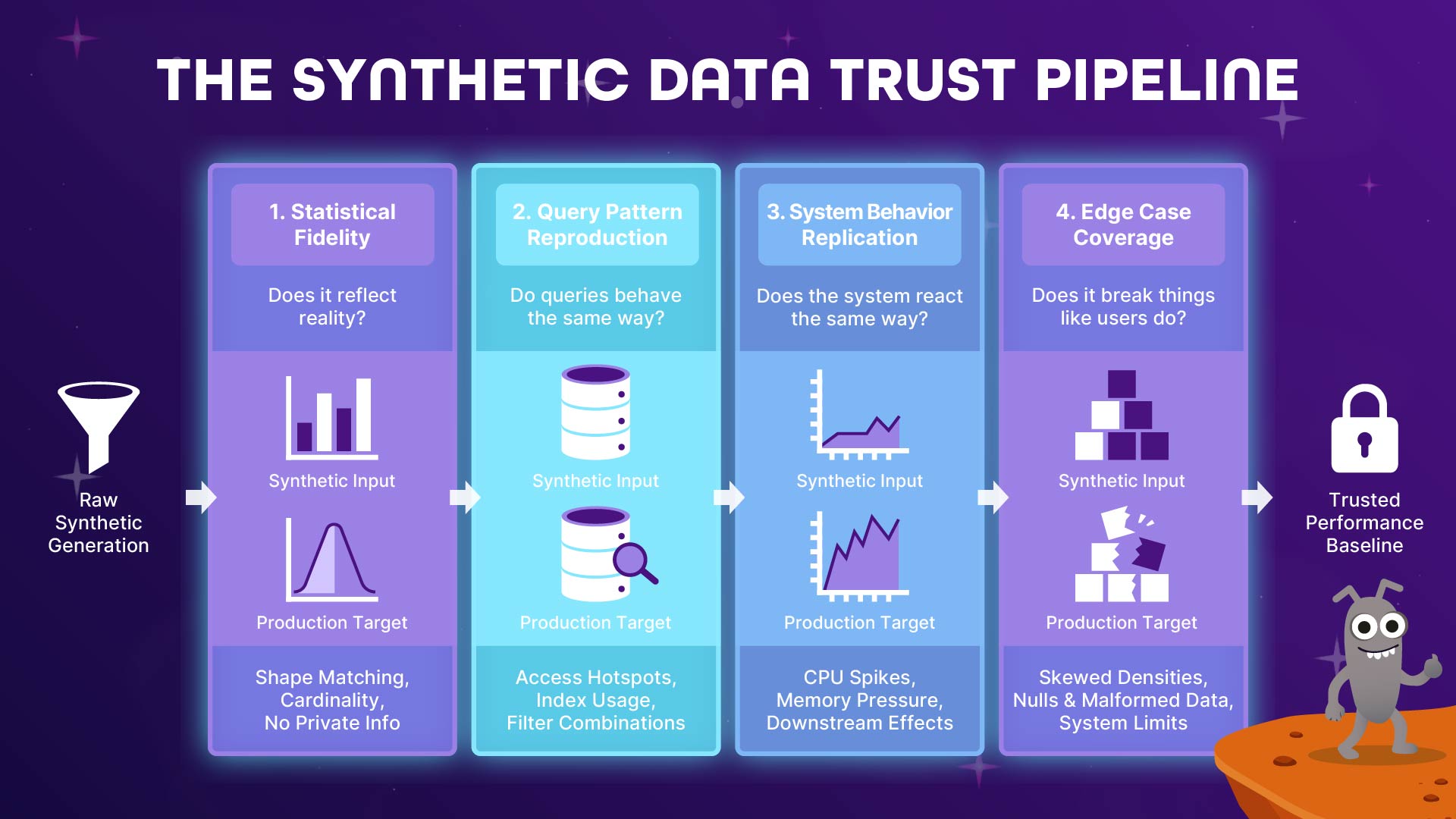 Infographic titled “The Synthetic Data Trust Pipeline.” It shows a left-to-right pipeline from raw synthetic data generation to a trusted performance baseline, passing through four validation stages.  Stage 1 is “Statistical fidelity,” asking whether the data reflects reality. It compares synthetic input with production targets using distribution shapes and cardinality, without private data.  Stage 2 is “Query pattern reproduction,” asking whether queries behave the same way. It focuses on access hotspots, index usage, and common filter combinations in synthetic versus production data.  Stage 3 is “System behavior replication,” asking whether the system reacts the same way. It compares CPU spikes, memory pressure, and downstream effects under synthetic and production loads.  Stage 4 is “Edge case coverage,” asking whether the data breaks the system like real users do. It includes skewed data densities, null values, malformed data, and system limits.  The pipeline ends with a lock icon labeled “Trusted performance baseline,” indicating confidence in performance testing results.