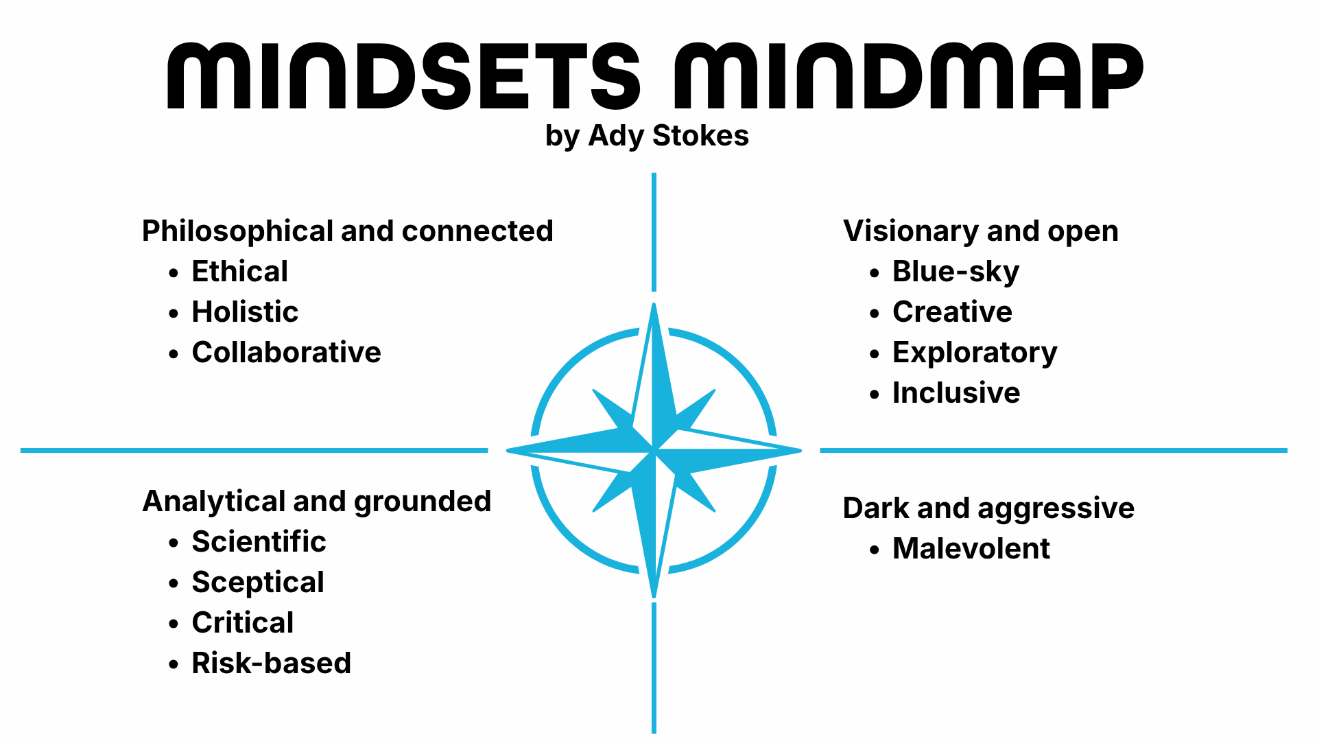 "The 'Mindsets Mindmap by Ady Stokes' displays a blue compass rose in the center, dividing the graphic into four quadrants:    Top Left (Philosophical and connected): Includes Ethical, Holistic, and Collaborative.    Top Right (Visionary and open): Includes Blue-sky, Creative, Exploratory, and Inclusive.    Bottom Left (Analytical and grounded): Includes Scientific, Sceptical, Critical, and Risk-based.    Bottom Right (Dark and aggressive): Includes Malevolent."