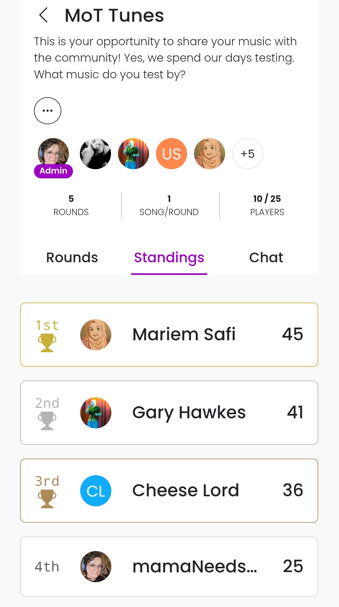 Alt Text:

Screenshot of a leaderboard from an online game titled "MoT Tunes," where community members share music they test software by. The game consists of 5 rounds with 1 song per round and currently has 10 out of 25 players. Under the "Standings" tab, the top four players are listed:
1. Mariem Safi – 45 points (1st place)
2. Gary Hawkes – 41 points (2nd place)
3. Cheese Lord – 36 points (3rd place)
4. mamaNeeds... – 25 points (4th place)
Player avatars and icons (like gold, silver, and bronze trophies) accompany each name.