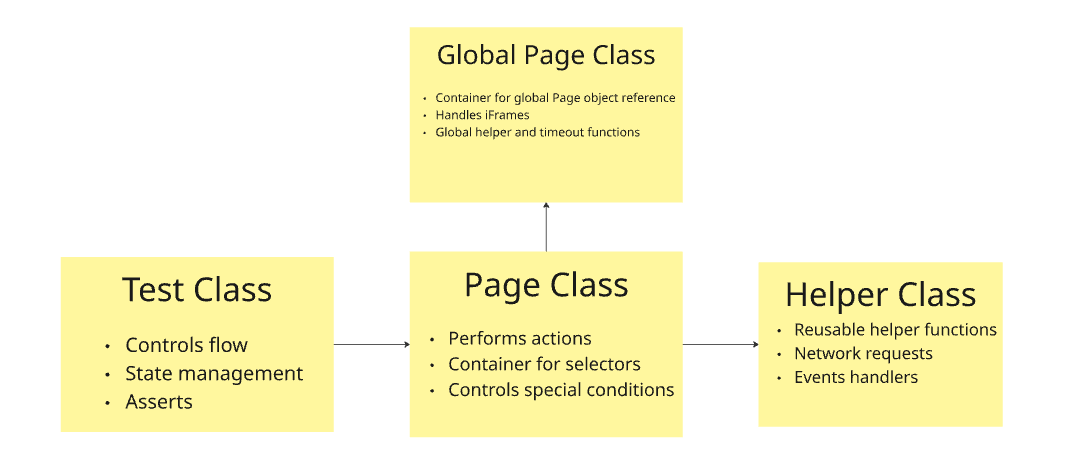 A flow diagram illustrating a software testing architecture consisting of four yellow rectangular boxes connected by arrows. On the left, the Test Class controls flow, state management, and asserts, pointing an arrow toward the Page Class in the center. The Page Class performs actions, contains selectors, and controls special conditions, pointing arrows upward to the Global Page Class and rightward to the Helper Class. The Global Page Class at the top center acts as a container for global Page object references, handles iFrames, and manages global helper and timeout functions. The Helper Class on the right handles reusable helper functions, network requests, and event handlers.
