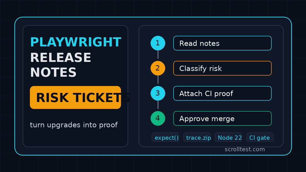Playwright Release Notes to Risk Tickets image image