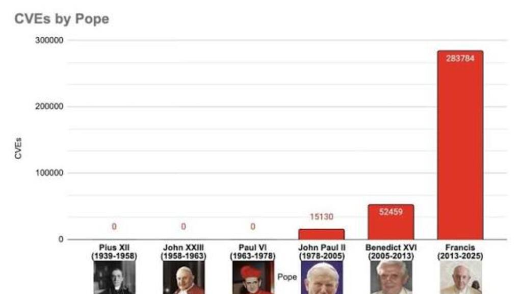 A graph showing an increasing number of CVEs per Pope, the numbers are not important, but you should know Francis had... image