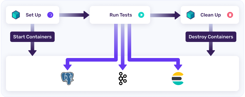 Diagram showing the Testcontainers lifecycle during test execution: Set Up (Start Containers), Run Tests, and Clean Up (Destroy Containers), with arrows pointing to containerized services like PostgreSQL, Kafka, and Elasticsearch.