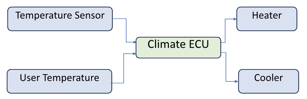 A diagram showing a climate control system where a temperature sensor and a user-selected temperature feed into a Climate ECU, which then sends outputs to a heater and a cooler.