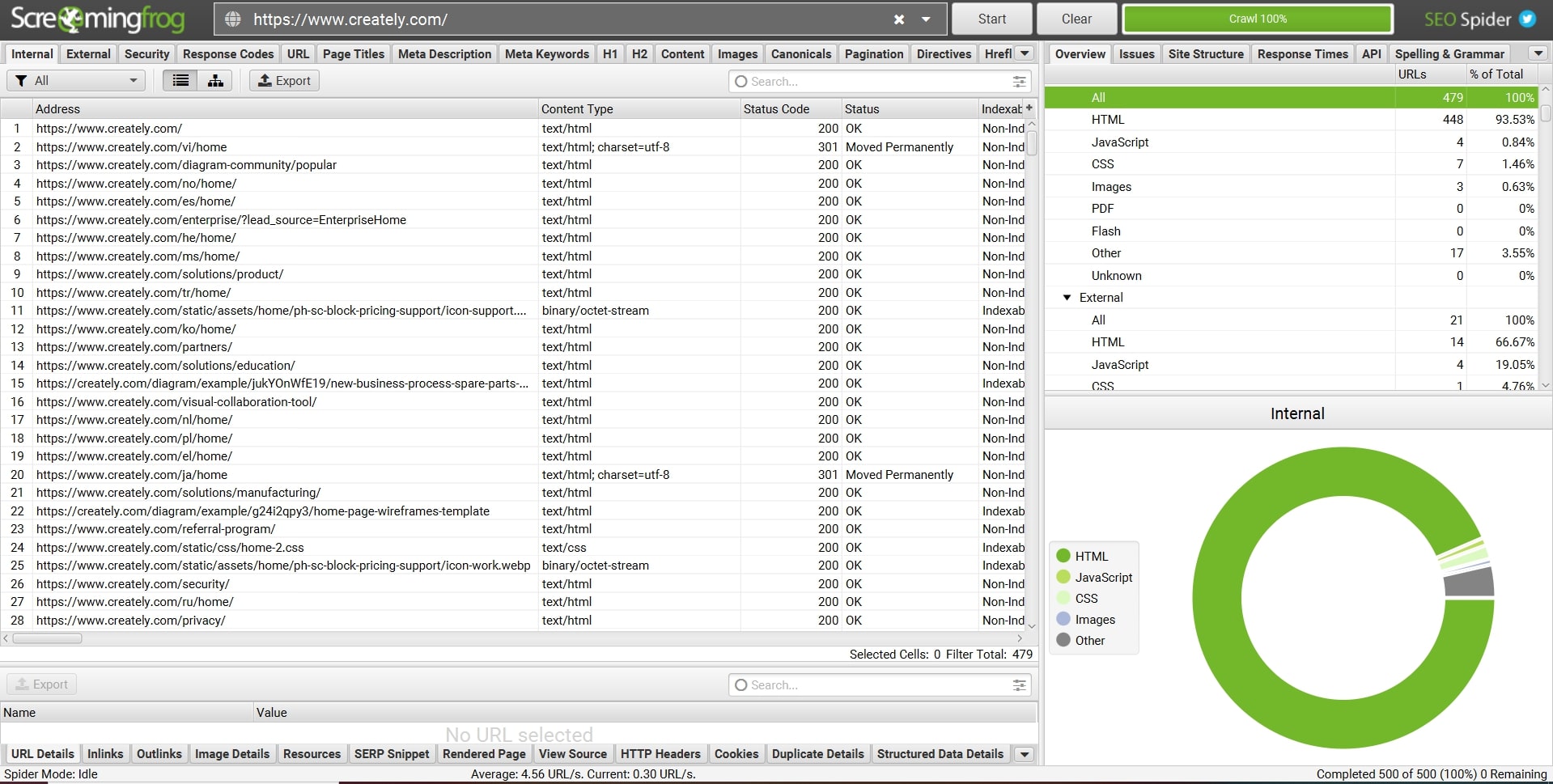 A screenshot of screaming frog tool. It shows a list of webpages crawled from a website and details on how many pages are HTML, JavaScript, CSS, Images and more.