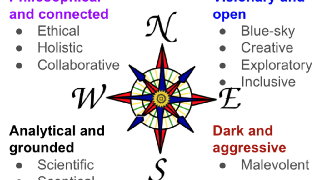 Graphic of the mindsets mindmap with four categories around a compass with north, south, east and west. The categorie... image