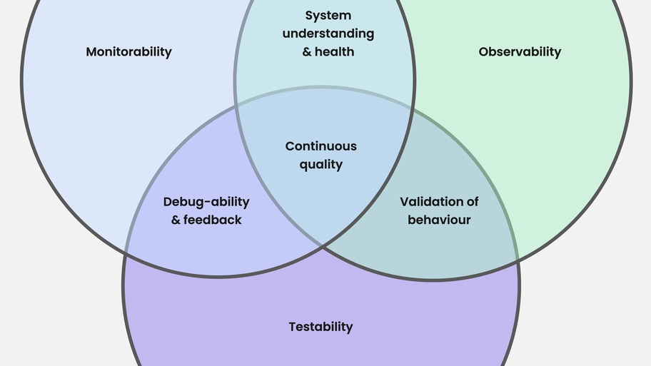 Monitorability, Observability, Testability image
