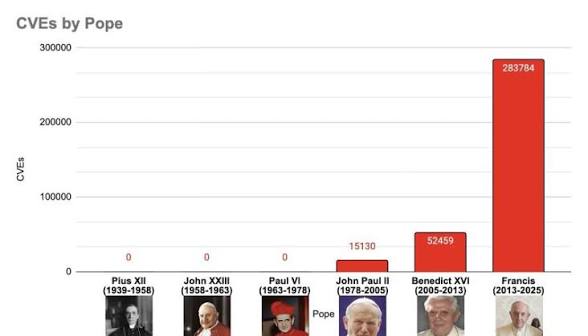 A graph showing an increasing number of CVEs per Pope, the numbers are not important, but you should know Francis had... image
