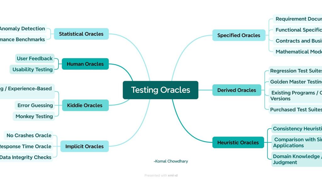 Mindmap of different types of Testing Oracles image