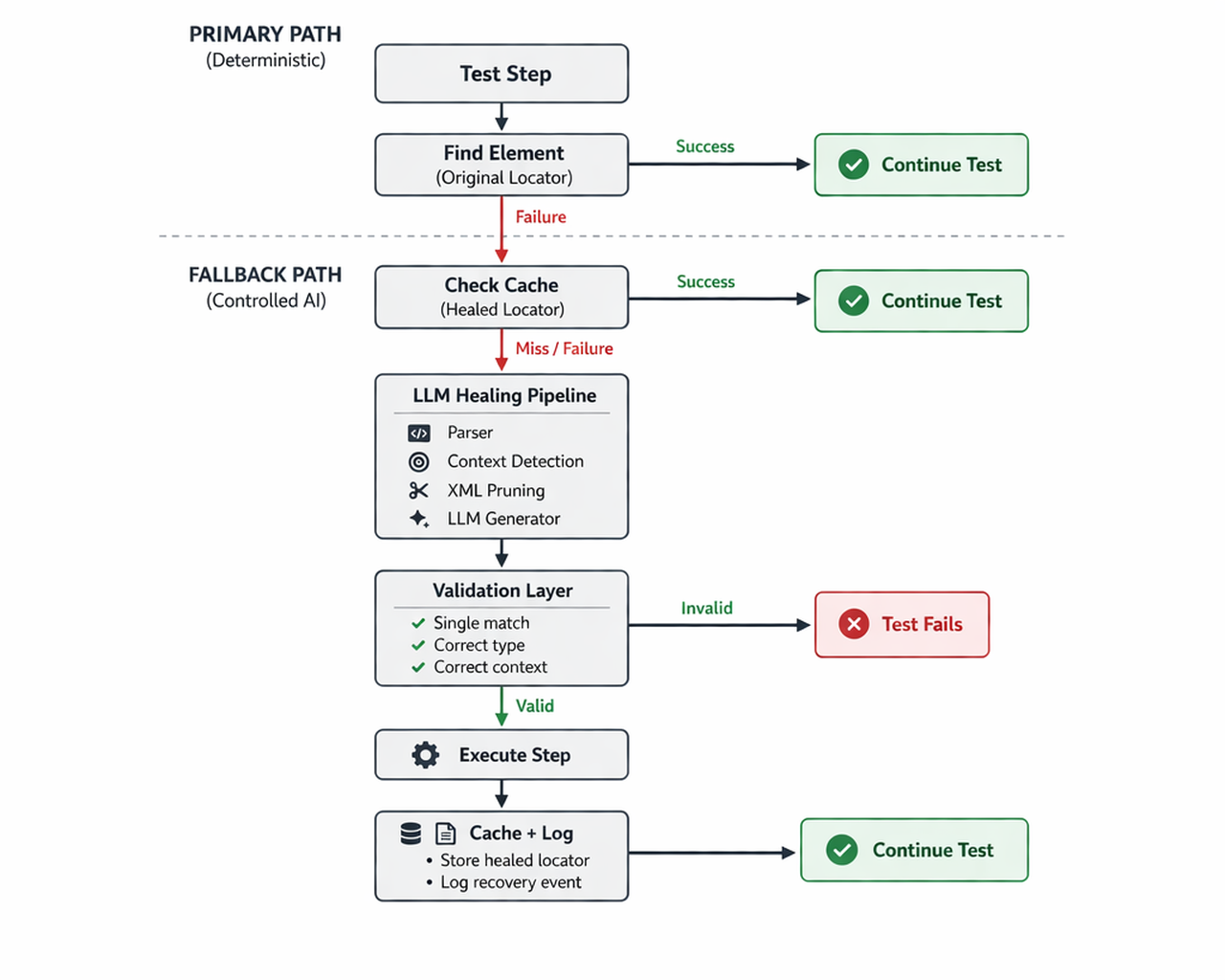 Flowchart showing an automated test execution workflow divided into two main sections separated by a dashed line:  Primary Path (Deterministic):  Starts at Test Step, leading to Find Element (Original Locator).  Success routes to a green Continue Test node.  Failure routes down to the Fallback Path.  Fallback Path (Controlled AI):  Begins at Check Cache (Healed Locator). Success routes to Continue Test.  Miss / Failure routes to LLM Healing Pipeline (comprising Parser, Context Detection, XML Pruning, and LLM Generator).  Passes into Validation Layer (checking for Single match, Correct type, and Correct context).  An Invalid result leads to a red Test Fails node.  A Valid result leads to Execute Step, followed by Cache + Log (to store the healed locator and log the recovery event), which finally ends at Continue Test.