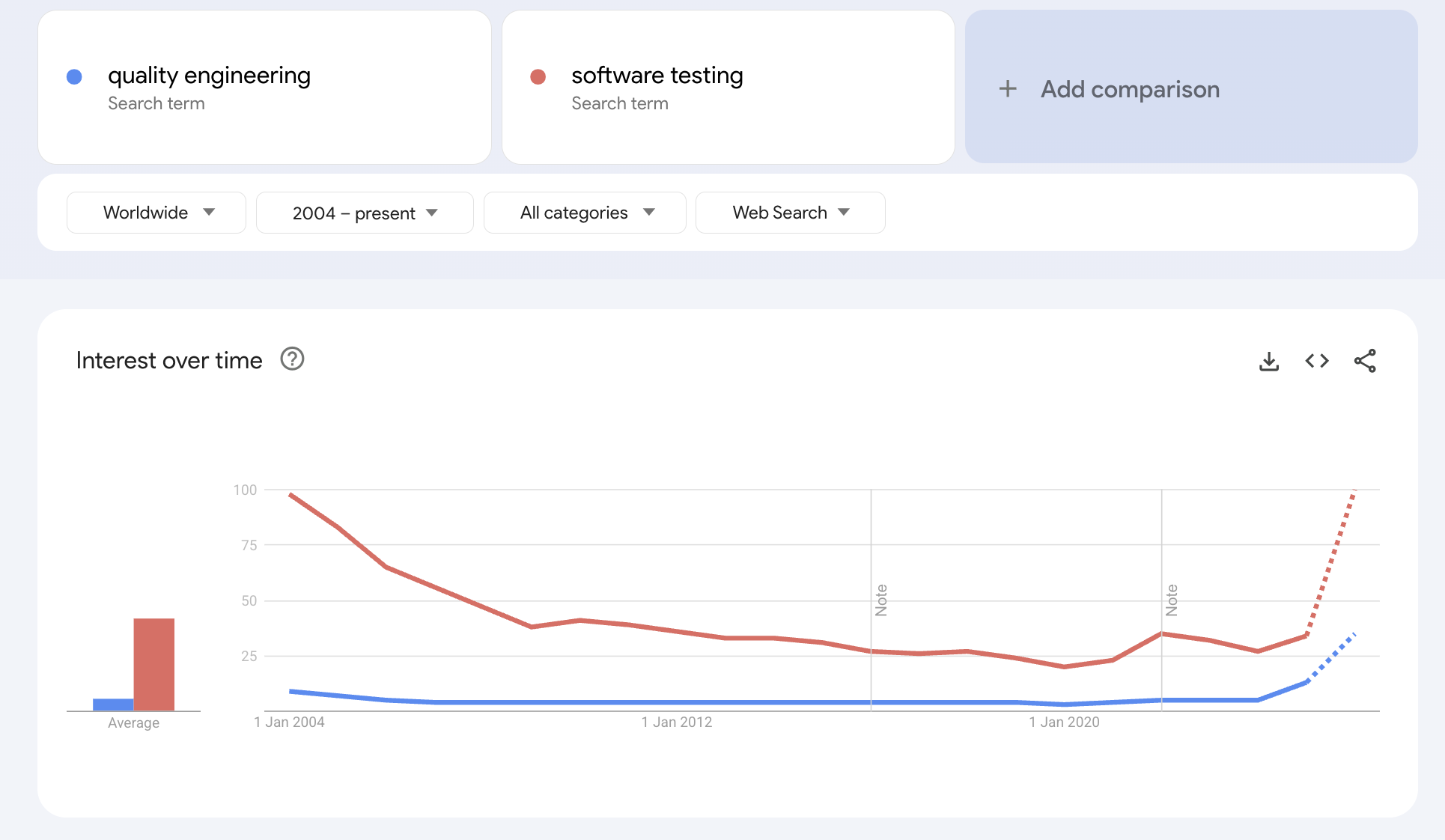 Google Trends line chart comparing worldwide search interest for "software testing" and "quality engineering" from 20... image
