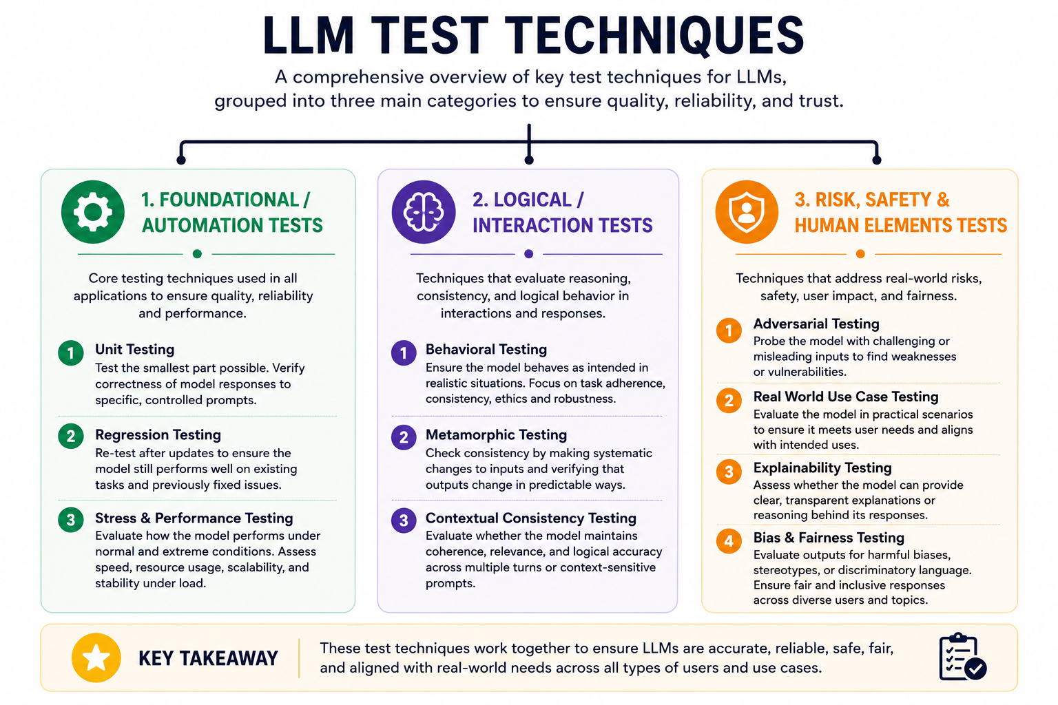 An overview diagram of LLM test techniques. 1 Foundational/automation tests, consisting of Unit testing, Regression testing and Stress & Performance testing. 2 Logical/interaction tests, consisting of Behavioural testing, Metamorphic testing and Contextual consistency testing. 3 Risk, safety & human elements tests, consisting of Adverserial testing, Real world use case testing, Explainability testing and Bias & fairness testing