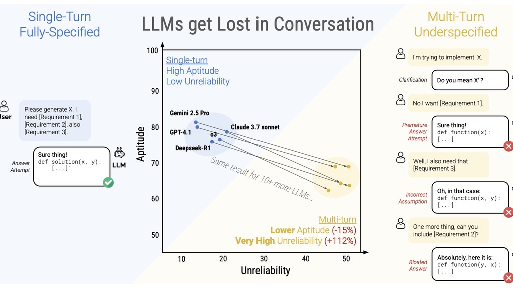 Microsoft: Why the World’s Smartest AI Models Collapse in Back-and-Forth Dialogue image