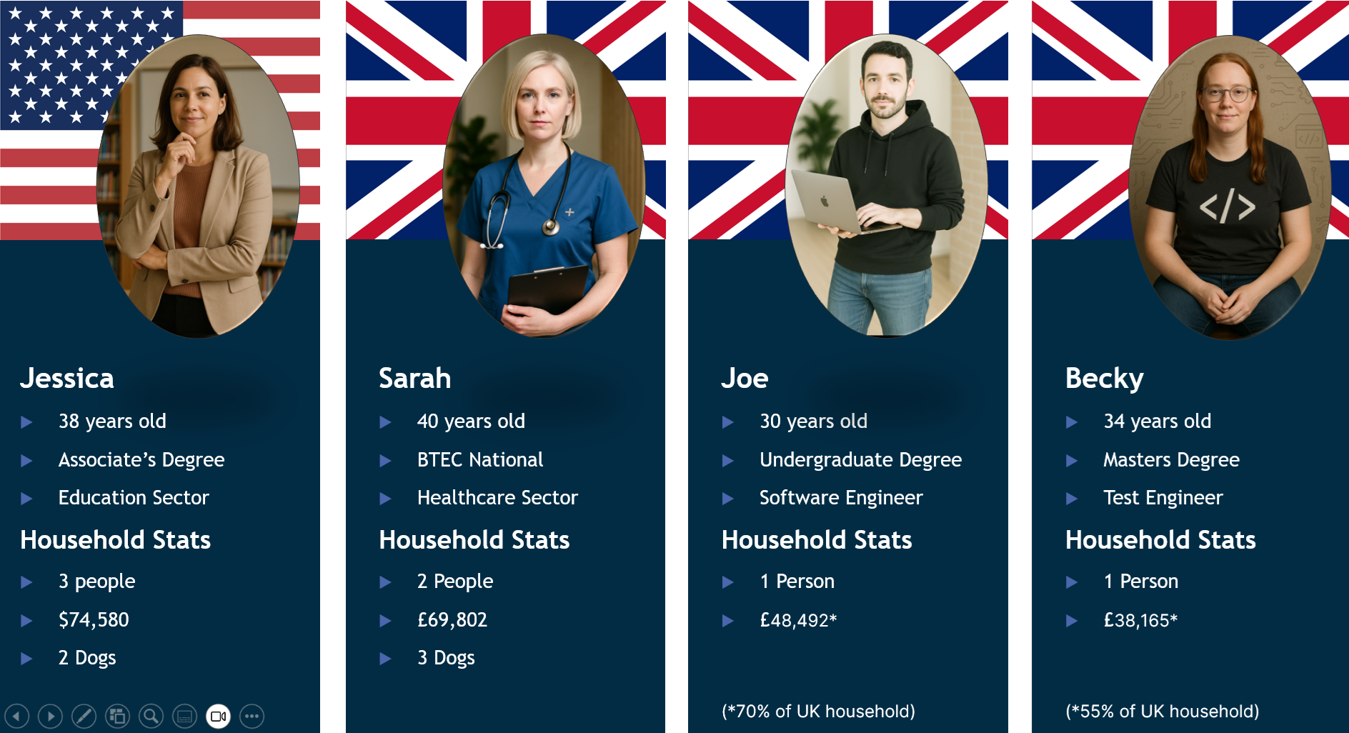 A screenshot of a powerpoint slide. On the slide, there are four segments each containing a flag, an AI created image and some high-level stats about the persona.

Persona 1: Jessica
Jessica's flag is the American flag.
Jessica's picture shows a white woman with short brown hair in a brown suit.
Jessica's stats: 38 years old, Associate’s Degree, Education Sector
Household stats: 3 people, $74,580, 2 Dogs

Persona 2: Sarah
Sarah's flag is the UK flag.
Sarah's picture shows a pale white woman with short blonde hair in a blue medical shirt. She holds a clipboard and has a stethoscope around her neck.
Sarah's stats: 40 years old, BTEC National, Healthcare Sector
Household stats: 2 People, £69,802, 3 Dogs

Persona 3: Joe
Joe's flag is the UK flag.
Joe's picture shows a pale white man with short black hair in black hoodie holding a macbook.
Joe's stats: 30 years old, Undergraduate Degree, Software Engineer
Household stats: 1 Person, £48,492*, (*70% of UK household)

Persona 4: Becky
Becky's flag is the UK flag.
Becky's picture shows a white woman with wavy redish hair in a black t-shirt with this design "&gt;"
Becky's stats: 34 years old, Masters Degree, Test Engineer
Household stats: 1 Person, £38,165* (*55% of UK household)