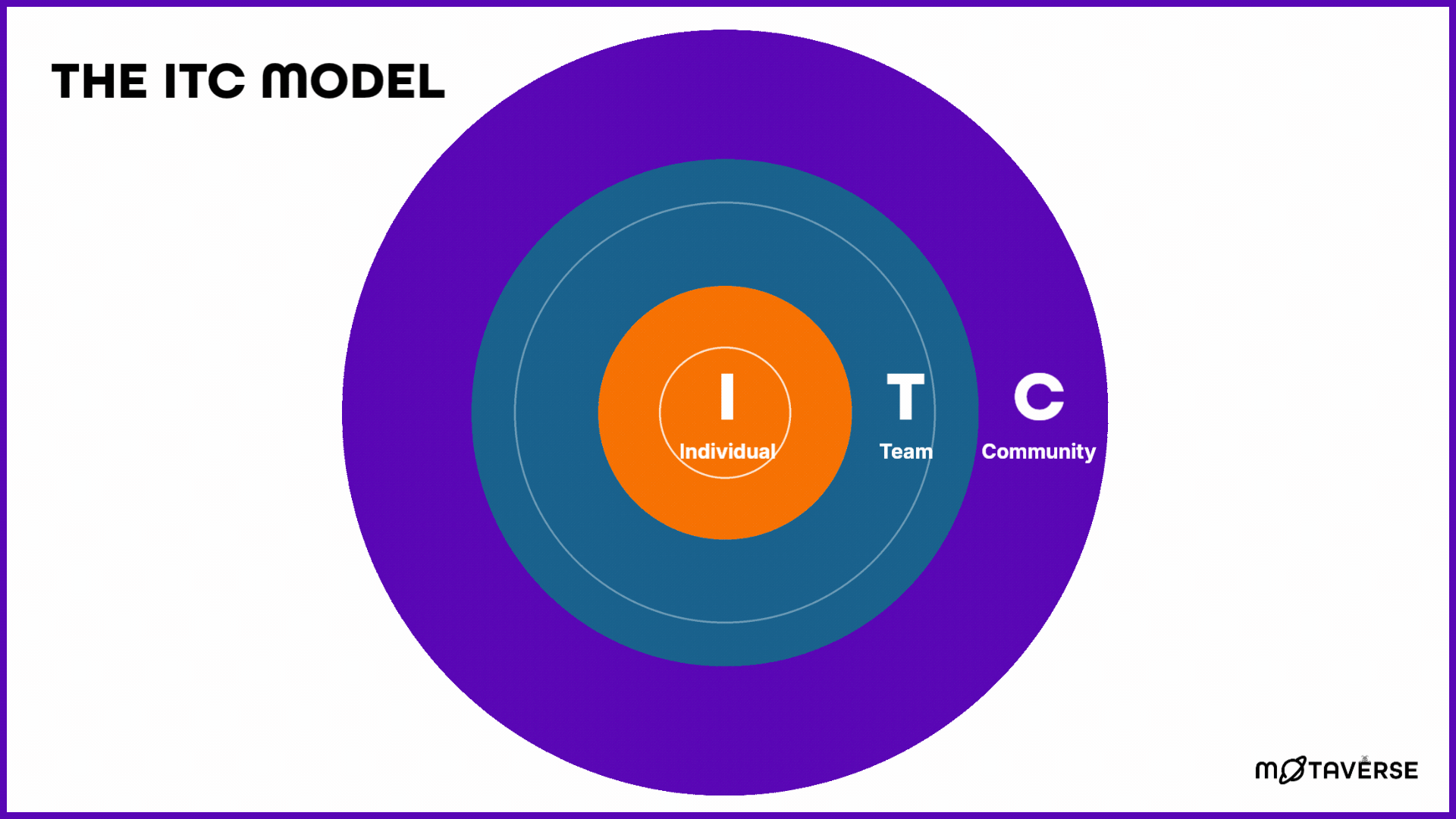 An infographic titled "THE ITC MODEL" featuring three concentric circles. The innermost circle is orange with a white... image