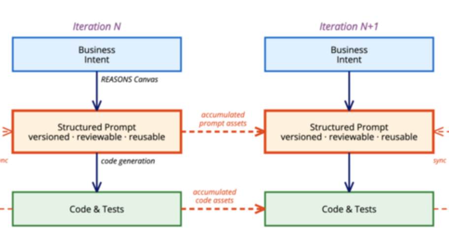 Structured-Prompt-Driven Development (SPDD) - How to make LLM-assisted changes governable, reviewable, and reusable image