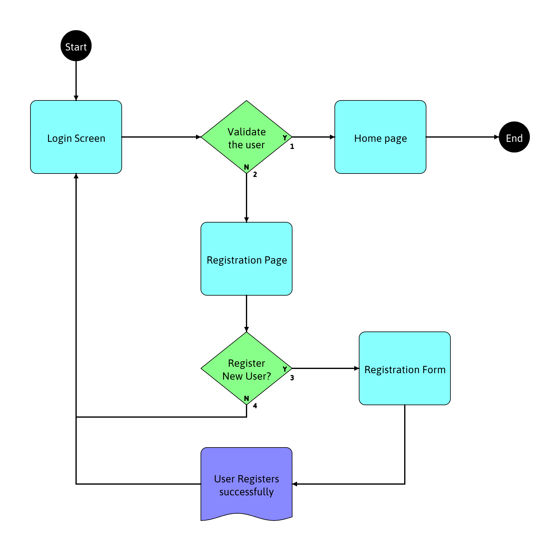 Visual model captured from test compass that connects nodes together