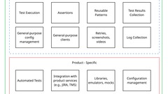 What is the difference between test automation solution and test automation framework? image