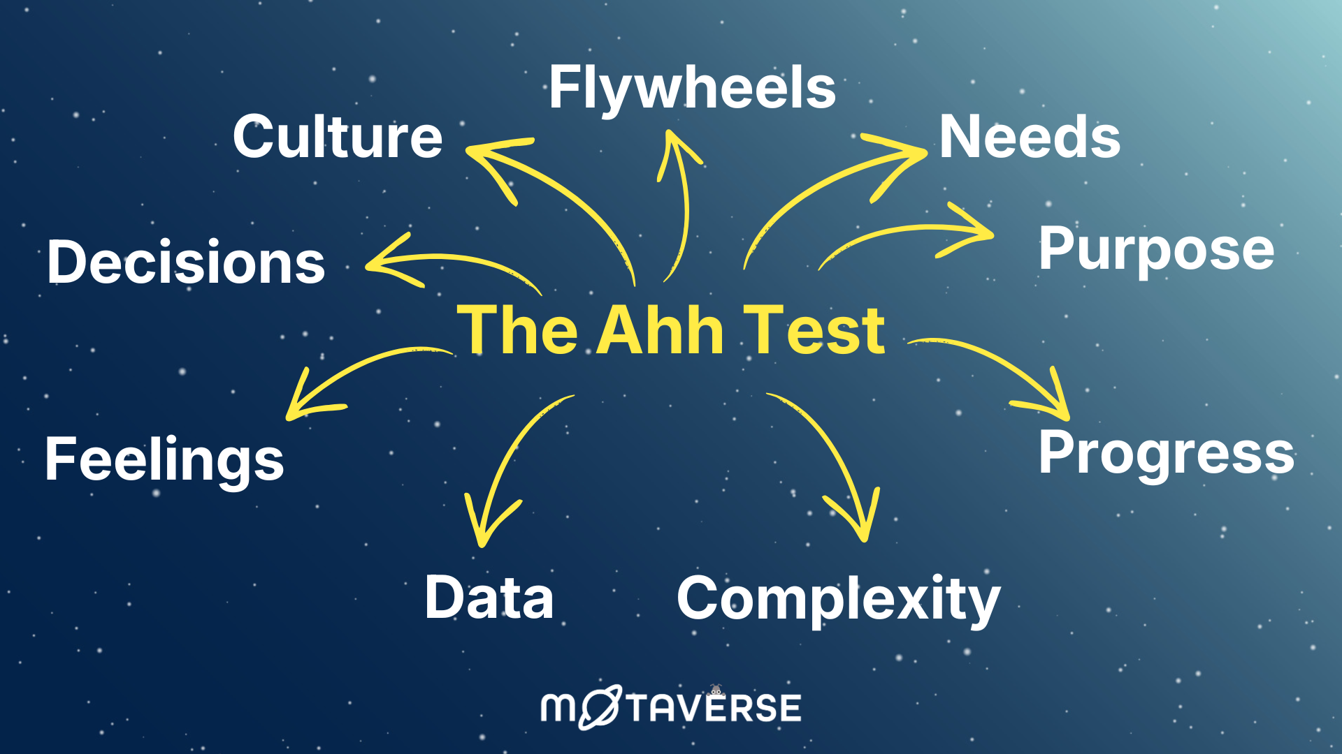 The Ahh Test considers: culture, flywheels, needs, purpose, progress, complexity, data, feelings, decisions image