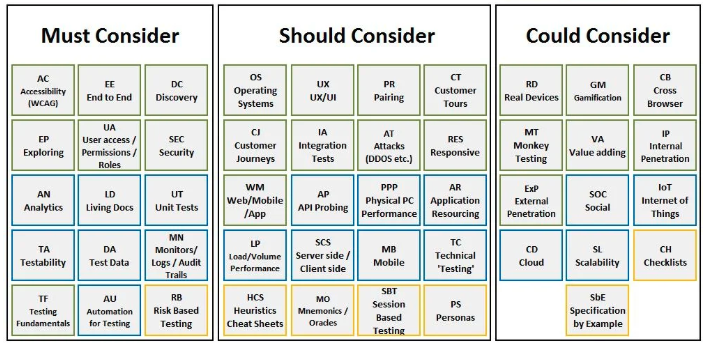 From the article. Elements of the periodic table of testing are categorised as must consider, should consider, and co... image