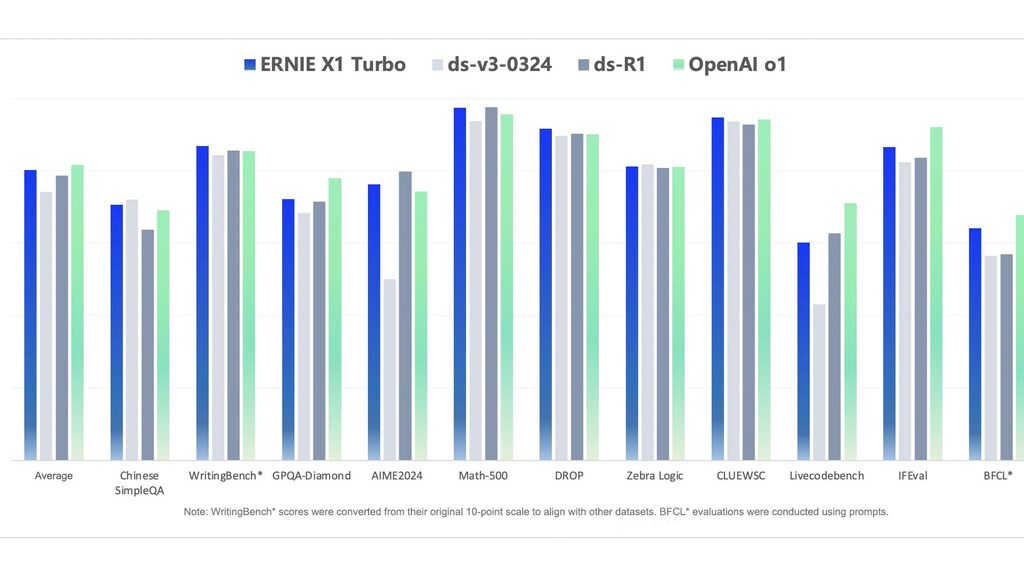 Baidu Launches ERNIE 4.5 Turbo, ERNIE X1 Turbo and New Suite of AI Tools to Empower Developers and Supercharge AI Innovation image