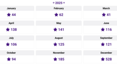 Yearly count is a good idea, we'll be working on a MoTify wrapped / report card style thing this year, so can include... image