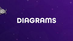 <div>Diagrams are abstract graphical representations of complex ideas and systems. They're used to convey information, facilitate discussions. In the world of software and testing, diagrams can come in many forms. <br><br>Diagrams can be used to describe complex systems in ways that plain language cannot. It can trigger discussion and help weed out any misunderstandings and assumptions. They're easy to create and build during collaborative sessions.<br><br>Diagrams are models, and all models are flawed. Each diagram has a specific purpose, and misusing the diagram can cause problems. Assumptions are made when creating diagrams, and ignoring those assumptions may lead to issues and bugs. <br><br>Diagrams give us one perspective of a system or idea, and your project may require more than one perspective.<br><br>Diagram examples: </div><ul>
<li>You could have process diagrams that describe a sequence of actions, which will carry out on the triggering of an event. </li>
<li>Wireframe diagrams that show how UI components are laid out on a web page. </li>
<li>Data flow diagrams that show the flow of data through a system. </li>
<li>Integration maps that show how services connect to one another. </li>
</ul> image
