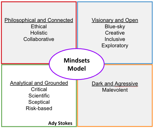 Mindsets Model in quadrants showing Visionary and open mindsets, which include Blue-sky, Creative, Exploratory, and I... image