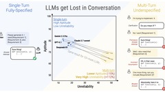 Microsoft: Why the World’s Smartest AI Models Collapse in Back-and-Forth Dialogue image