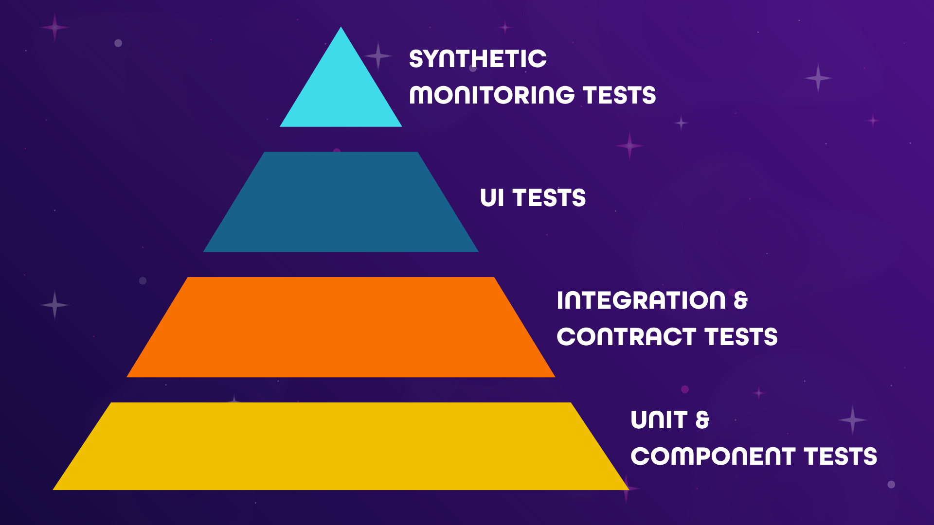 Pyramid diagram showing four levels of automated testing: Unit & Component Tests at the base, Integration & Contract Tests, UI Tests, and Synthetic Monitoring Tests at the top.