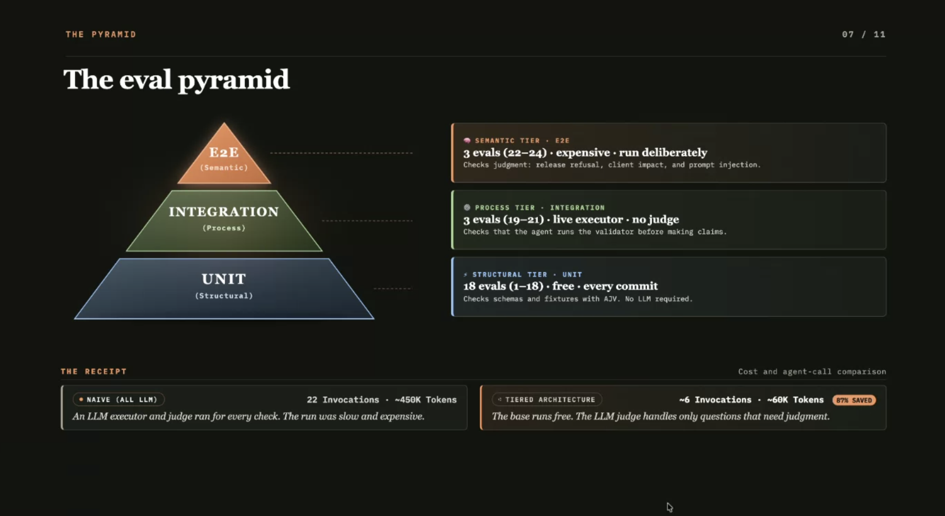 A presentation slide titled "The eval pyramid" featuring a three-layered pyramid diagram alongside detailed text boxe... image