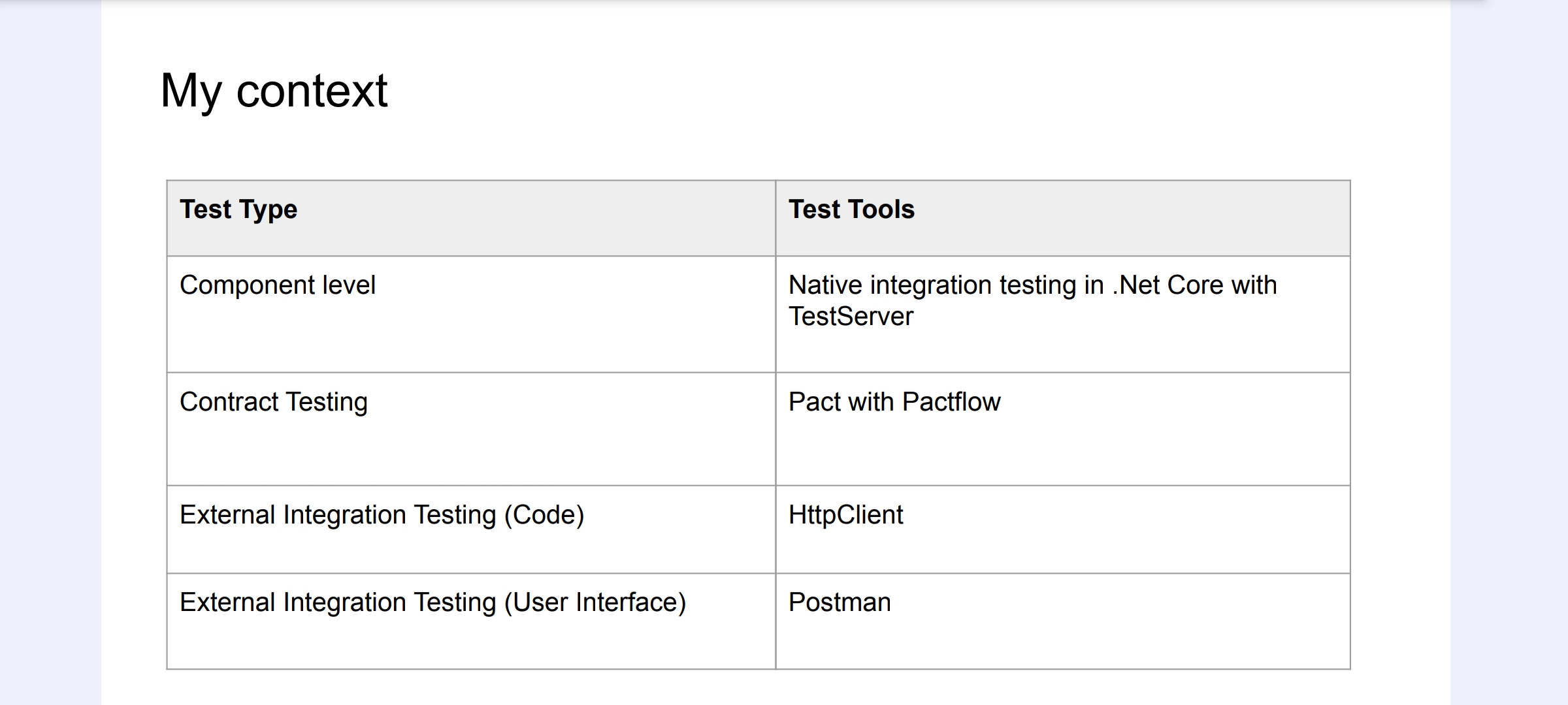 My context tools and frameworks, test types, component testing equals .Net core with Test server, contract testing wi... image