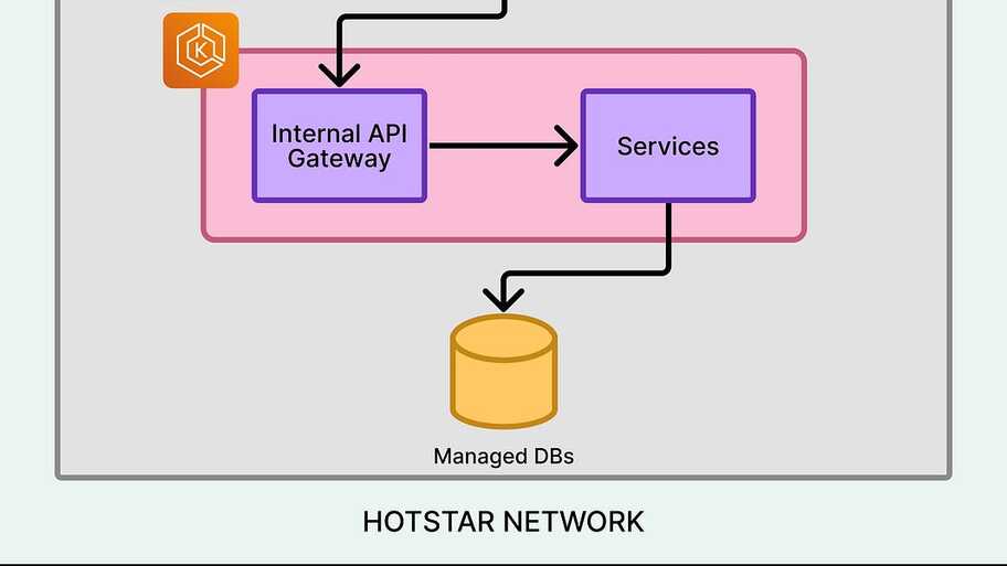 How Disney Hotstar (now JioHotstar) Scaled Its Infra for 60 Million Concurrent Users image