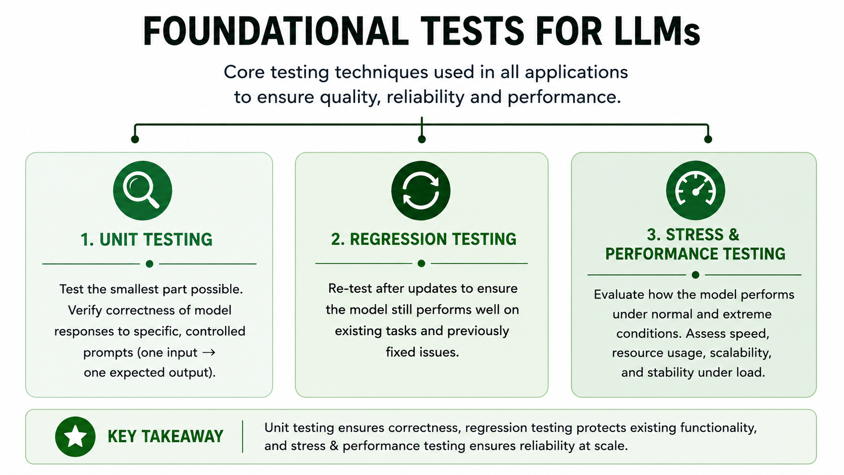 Diagram of foundational test techniques for LLMs describing Unit testing, Regression testing and Stress & Performance testing