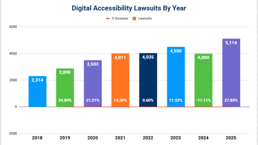 2025 Digital Accessibility Lawsuits: Identifying Hotspots and Risks image image